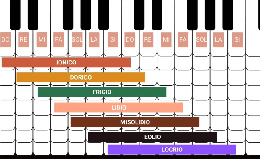 Musica modale - Guida completa a colori e improvvisazione