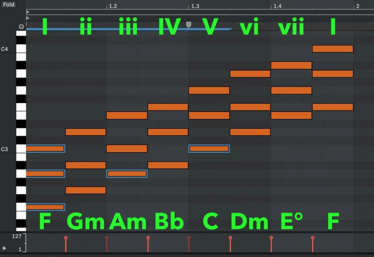 Sequenza di accordi in una DAW, con note arancioni che rappresentano le note dei singoli accordi e numeri romani che indicano le progressioni.