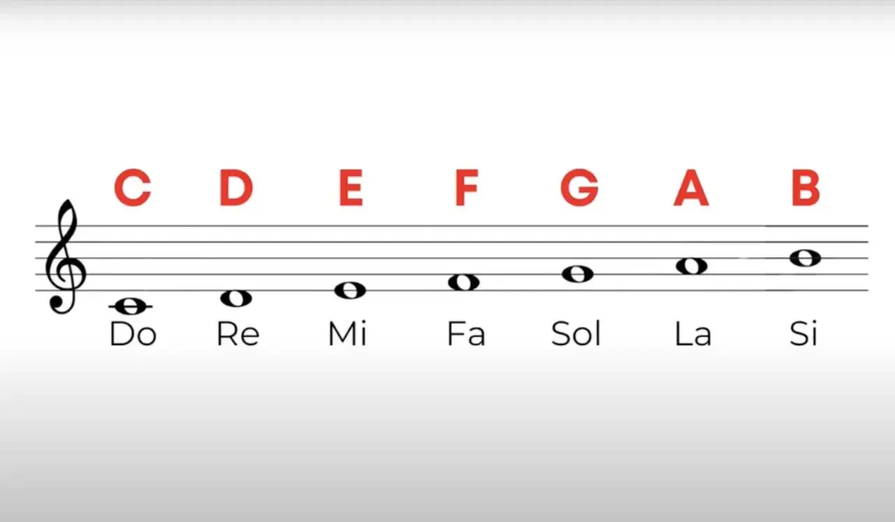 Pentagramma con chiave di violino e le note musicali C, D, E, F, G, A, B, con i nomi Do, Re, Mi, Fa, Sol, La, Si sotto.