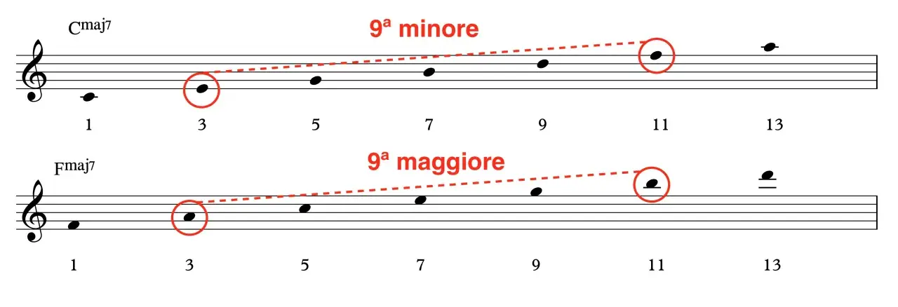 Spiegazione delle nona minore e maggiore in Cmaj7 e Fmaj7. L'accordo di settima maggiore è fondamentale.