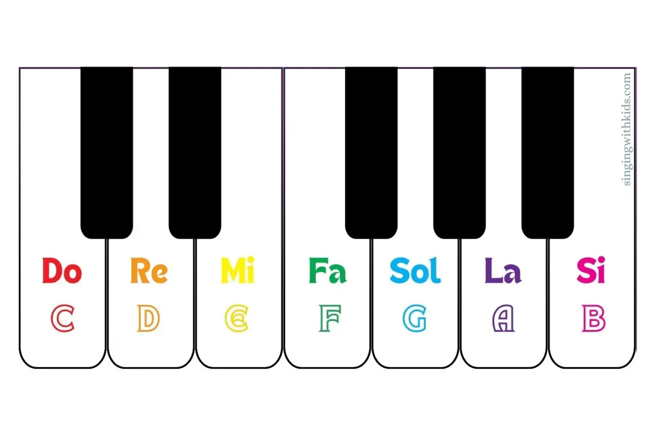Tasti del pianoforte con note musicali in lettere: Do, Re, Mi, Fa, Sol, La, Si. Un aiuto visivo per imparare le note.
