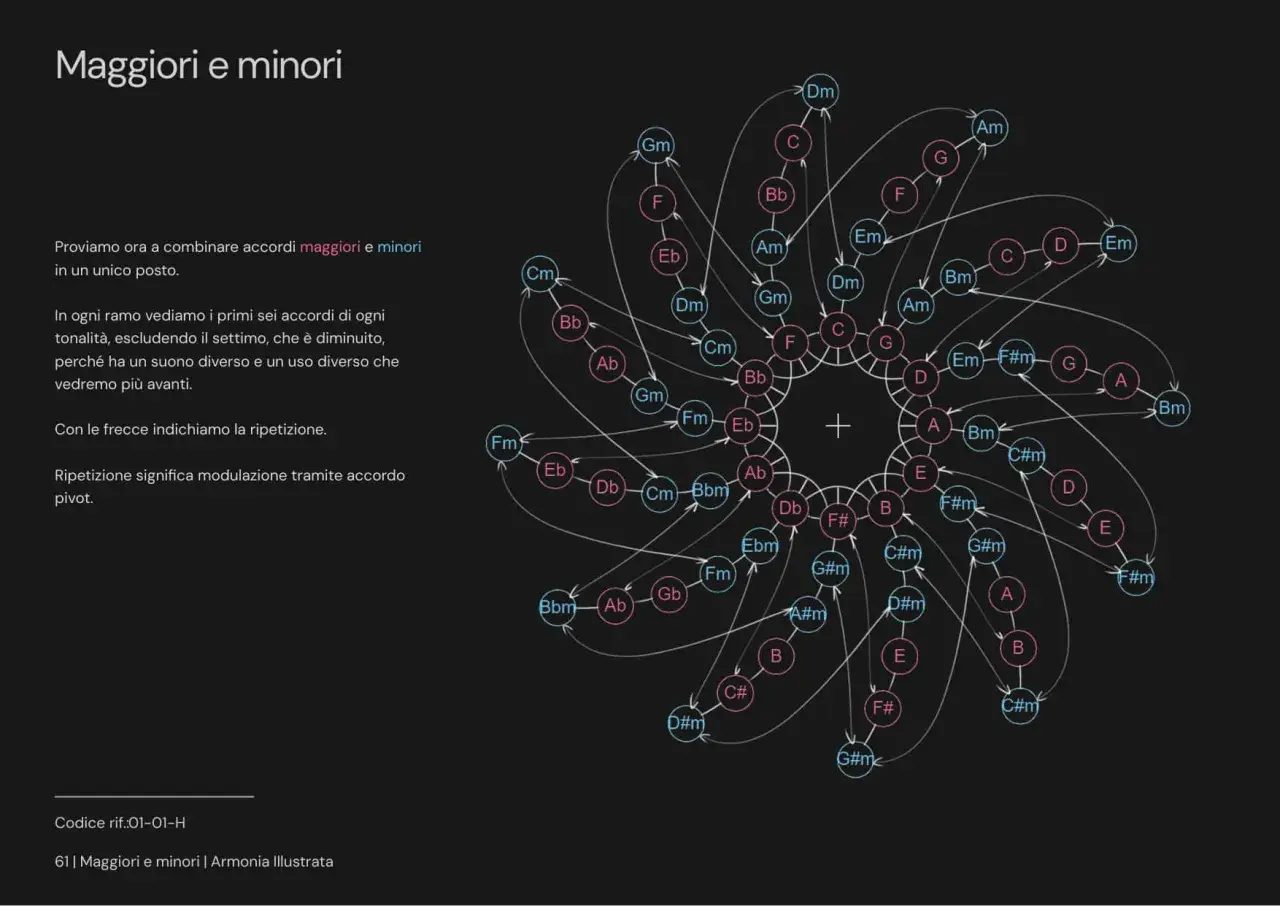 Diagramma circolare che illustra cos'è l'armonia, mostrando accordi maggiori e minori collegati da frecce, con testo esplicativo.