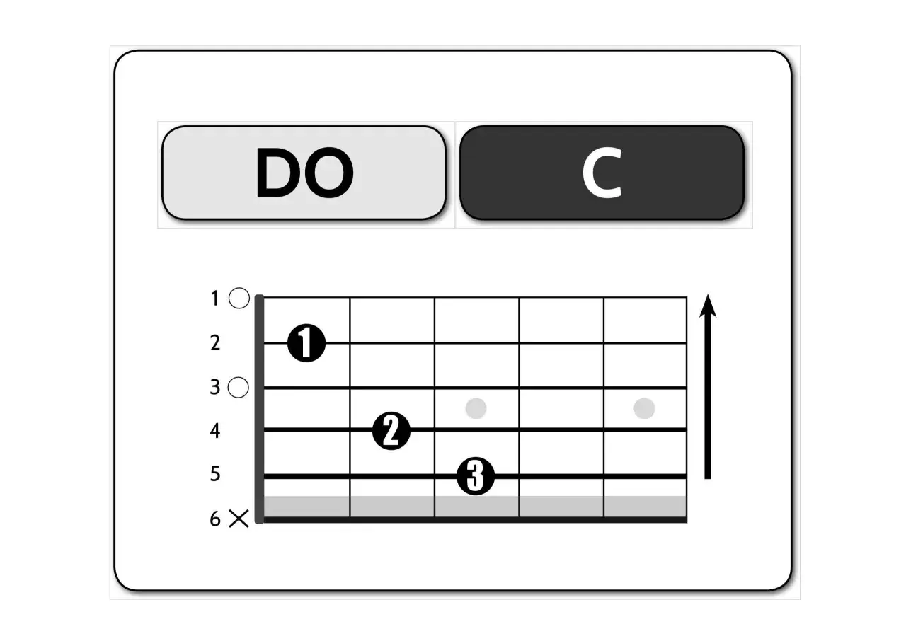 Diagramma per suonare il **do** sulla chitarra. Indica le posizioni delle dita sulle corde.