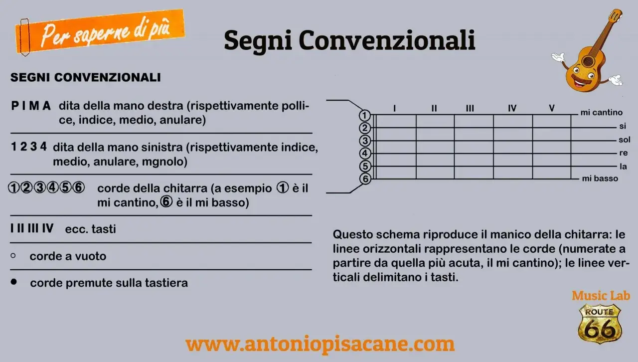 Schema per capire come si leggono le tablature per chitarra: dita, corde e tasti.