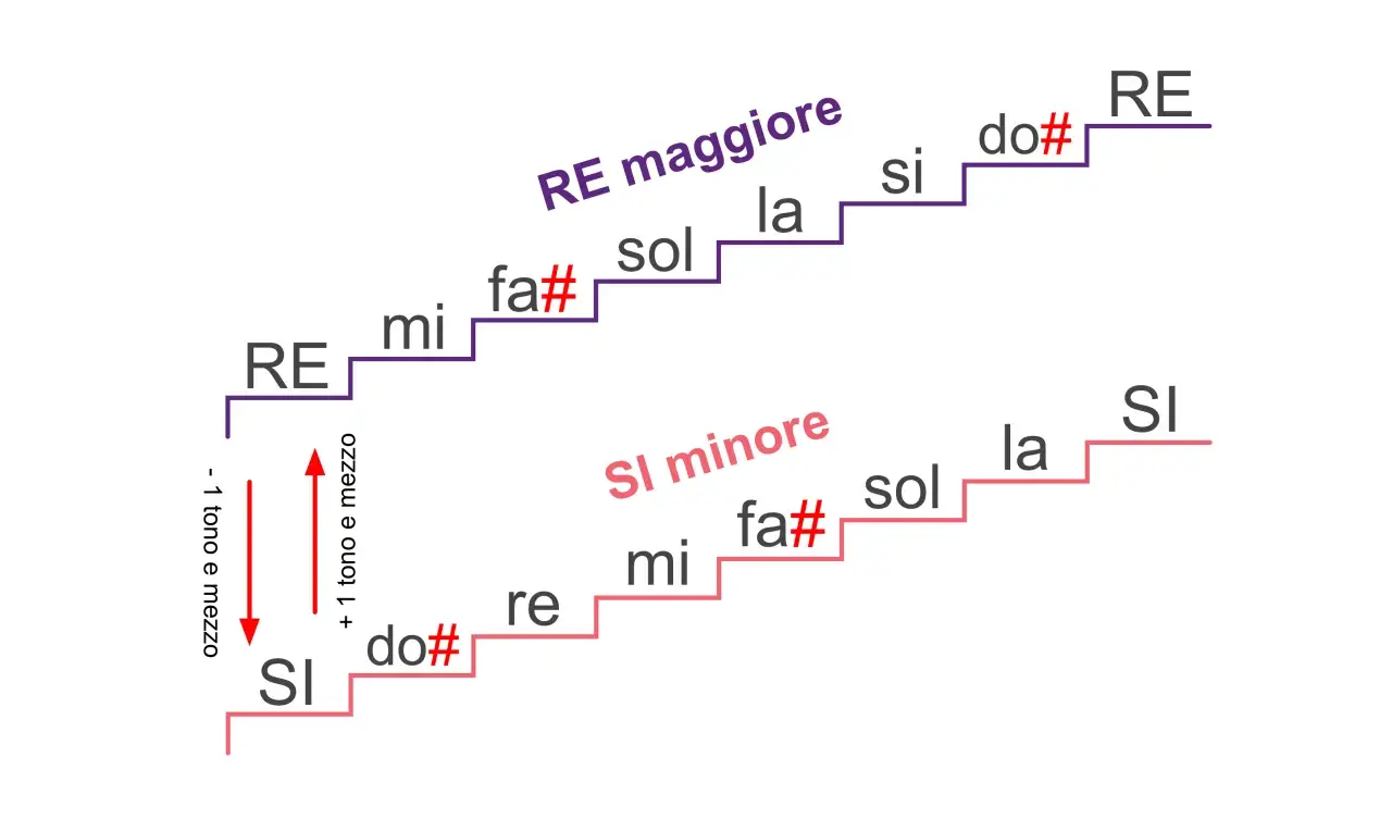 Scale musicali di Re maggiore e Si minore, con note e diesis. La scala di Re maggiore presenta due diesis.
