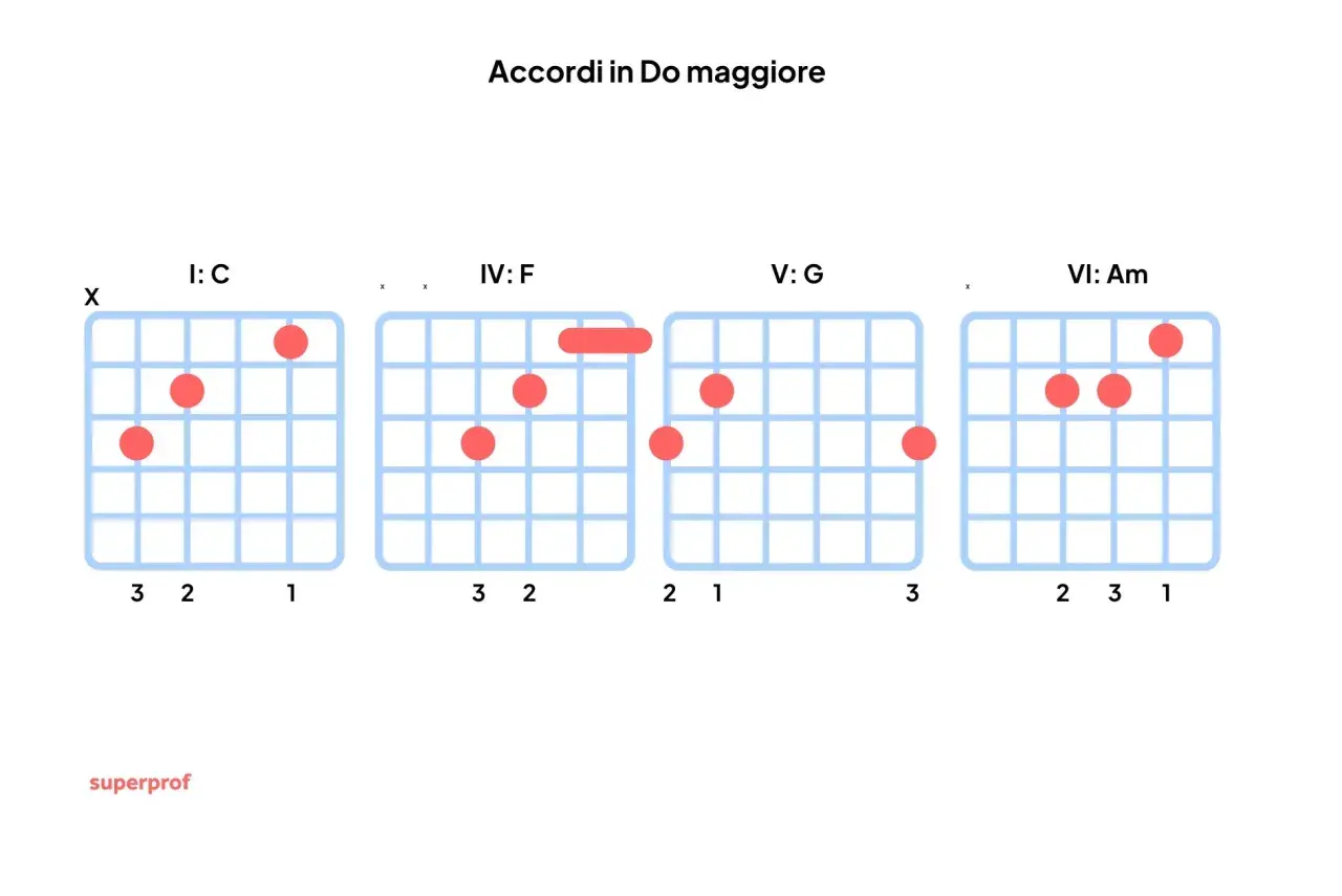 Diagrammi per imparare gli accordi in Do maggiore: C, F, G, Am.