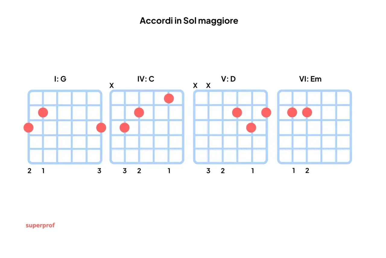 Diagrammi per imparare gli accordi maggiori in Sol: G, C, D, Em.
