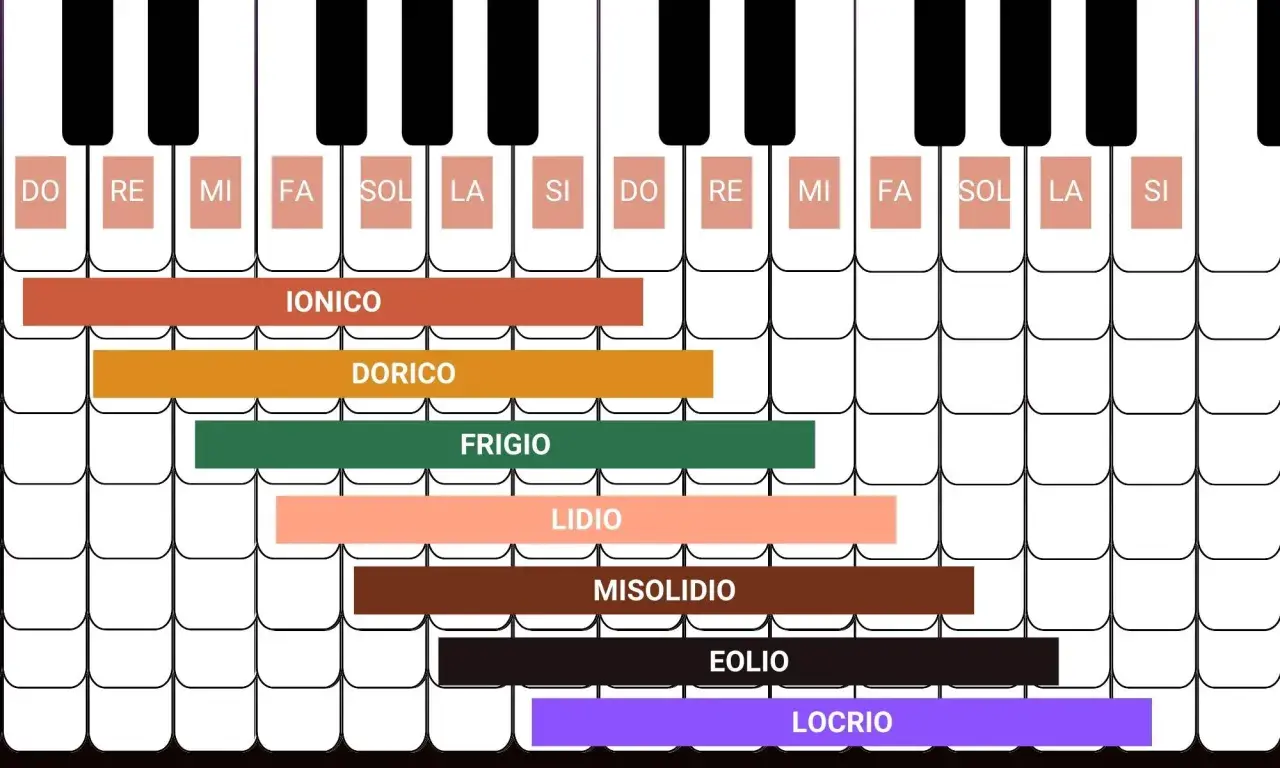 Tasti di un pianoforte con sovrapposti i nomi dei modi musicali: Ionico, Dorico, Frigio, Lidio, Misolidio, Eolio, Locrio.