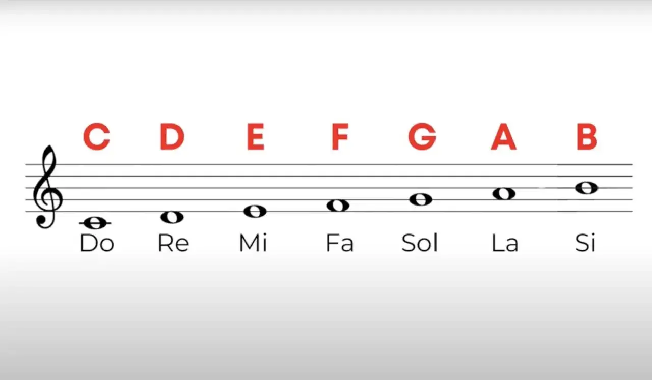 Note musicali su pentagramma: Do, Re, Mi, Fa, Sol, La, Si. La scala di Fa &egrave; rappresentata con le note C, D, E, F, G, A, B.