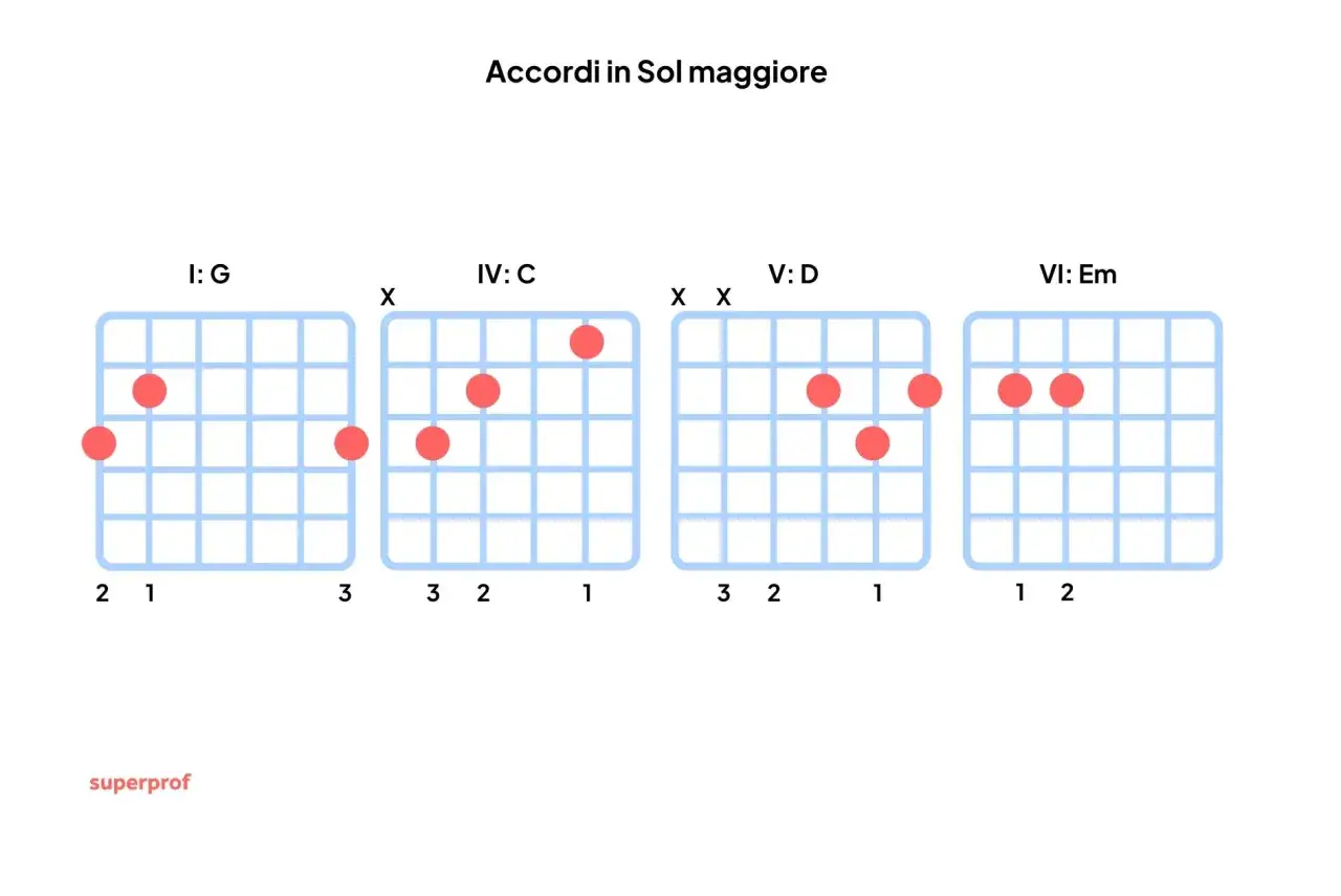 Diagrammi per imparare canzoni con giro di Sol: accordi G, C, D, Em.