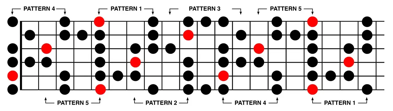 Diagramma di diteggiatura per la scala blues, con 5 pattern evidenziati da pallini neri e rossi.