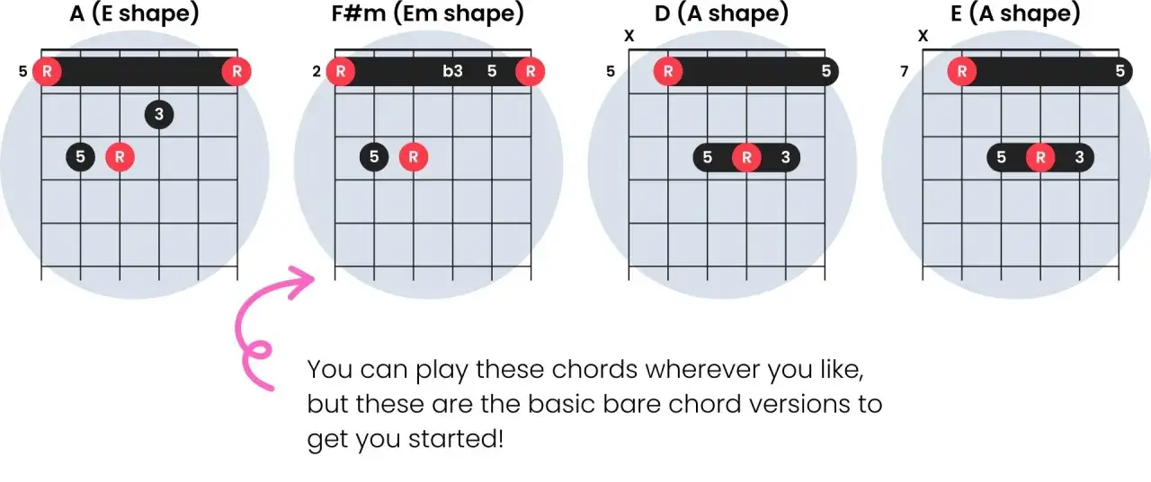 Diagrammi di accordi per chitarra: A (forma E), F#m (forma Em), D (forma A), E (forma A). Perfetti per imparare canzoni da suonare con la chitarra.