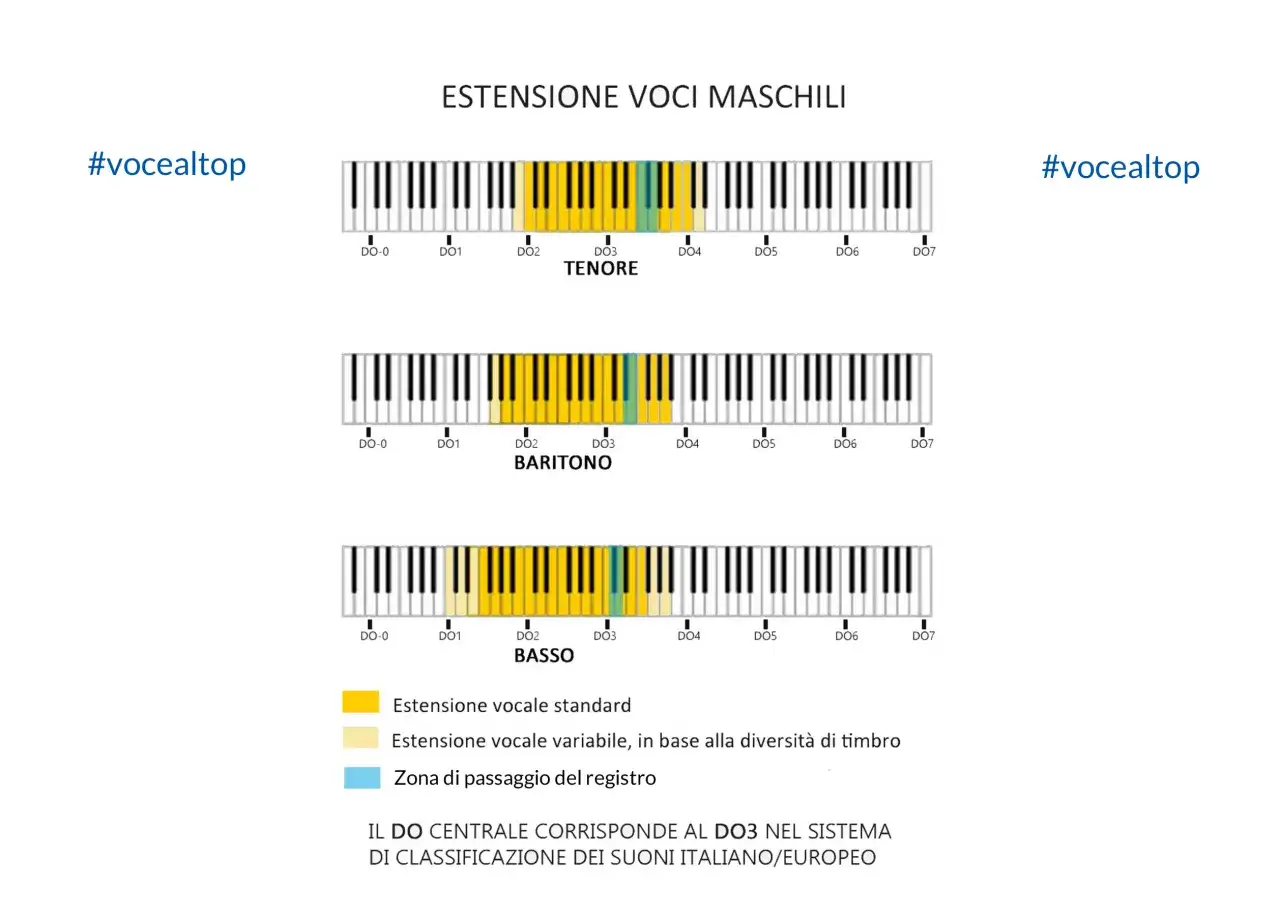 Estensione vocale maschile: tenore, baritono, basso. Le canzoni con tonalit&agrave; bassa sono pi&ugrave; adatte ai bassi.