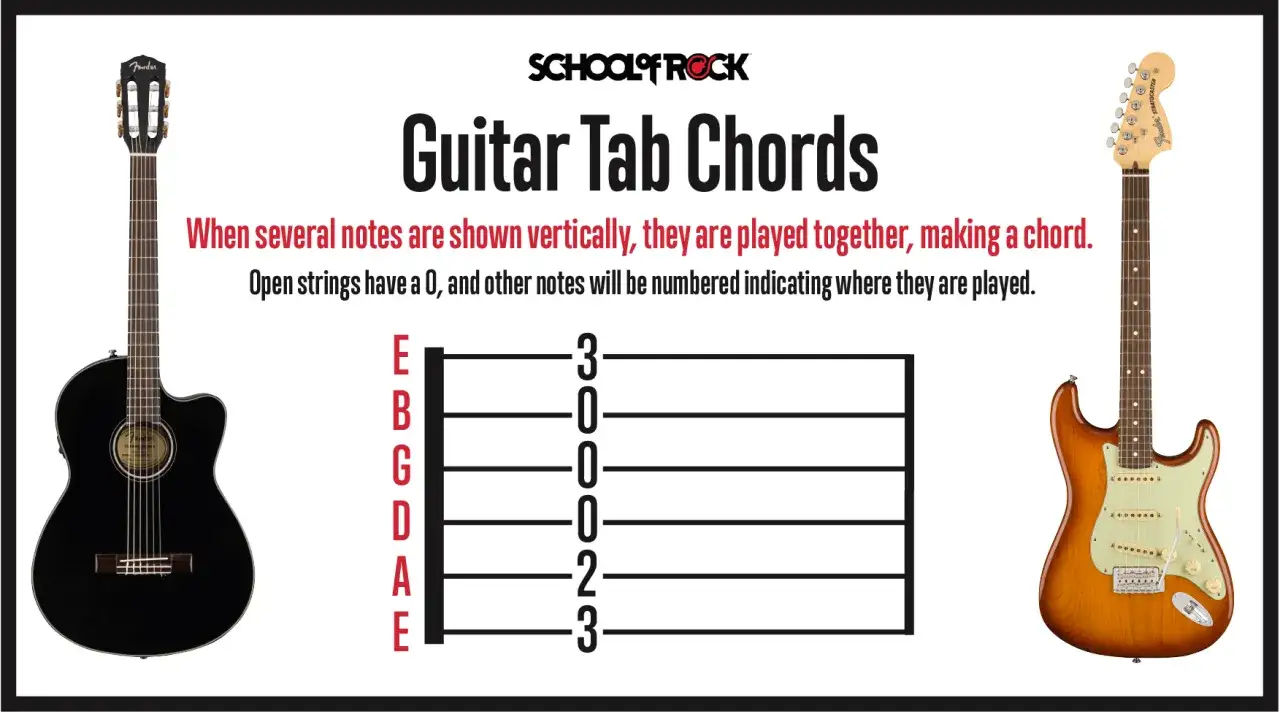 Impara come si leggono le tablature per chitarra con questo schema che mostra le corde e i numeri dei tasti per suonare gli accordi.