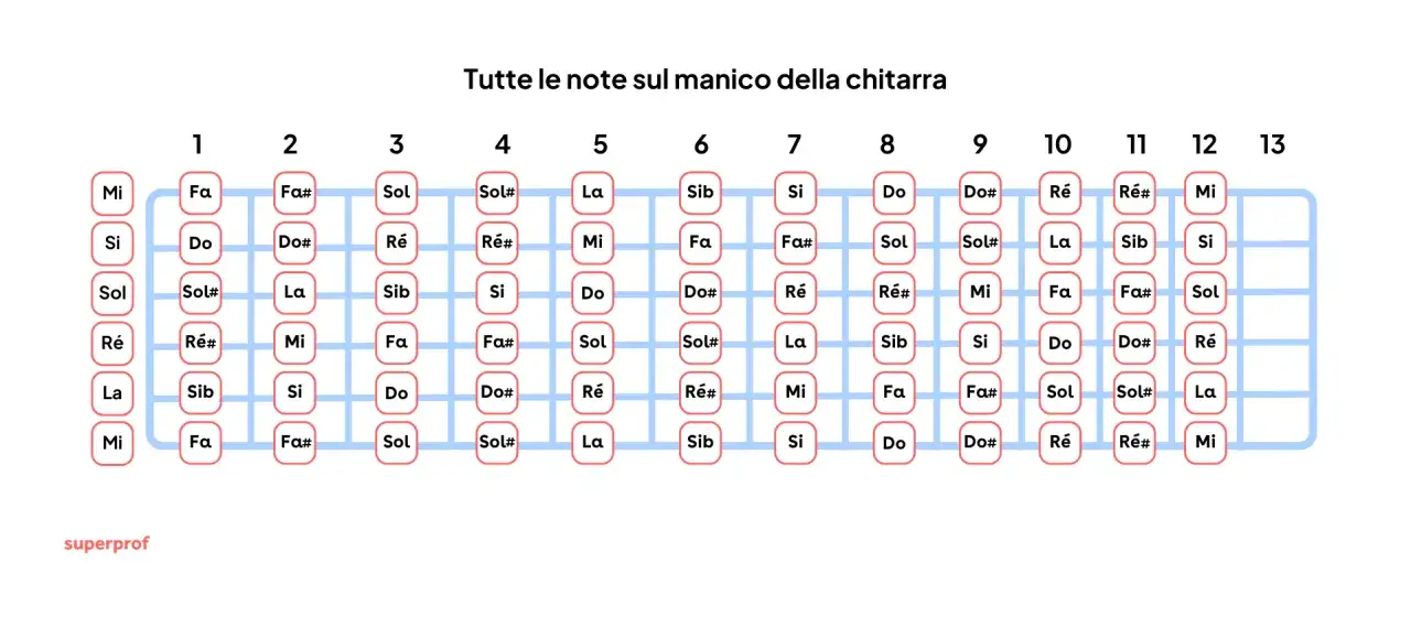 Schema delle note sul manico della chitarra, utile per chi suona la chitarra.