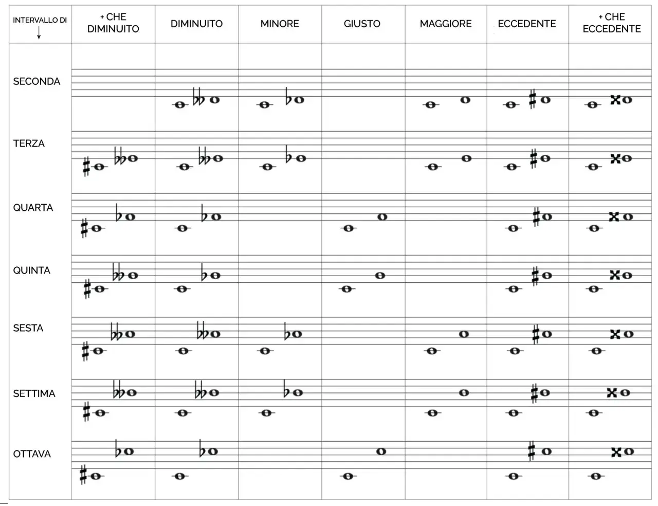 Schema musicale che illustra gli intervalli scala minore, con note e alterazioni che definiscono le diverse qualità (diminuito, minore, giusto, eccedente).