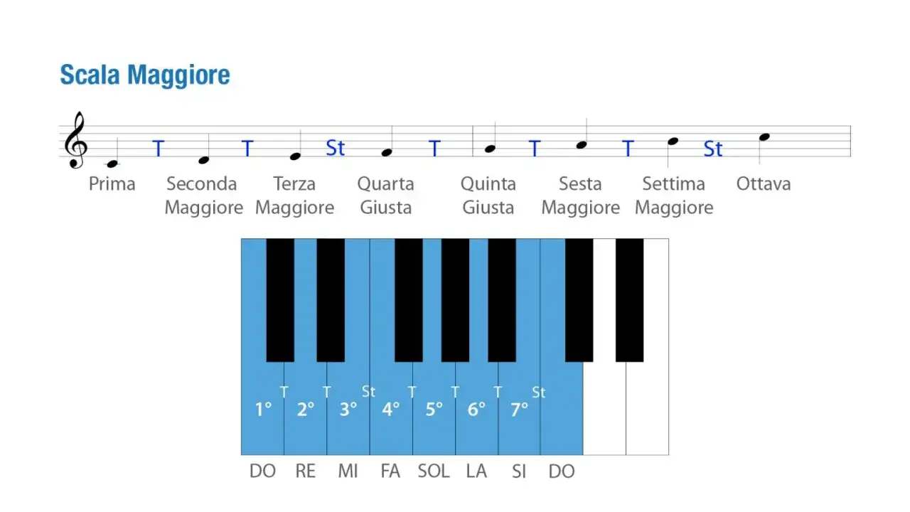 La scala maggiore, con le sue note e intervalli, &egrave; la base di ogni canzone.
