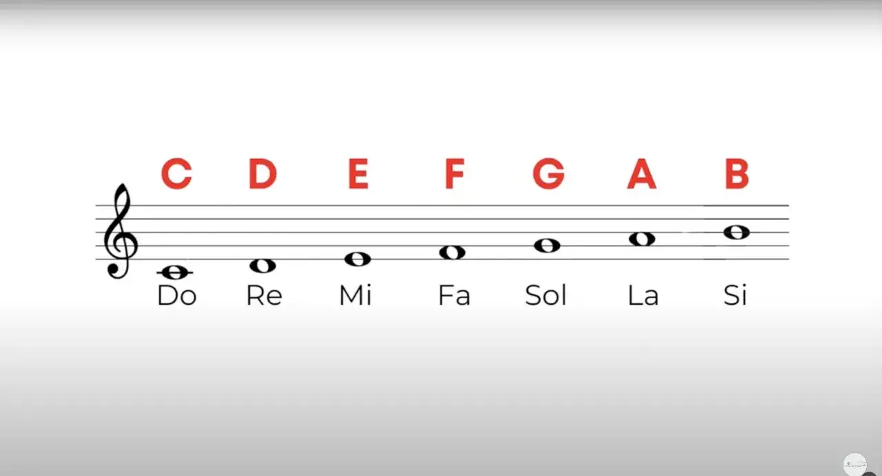 Note musicali in lettere: Do, Re, Mi, Fa, Sol, La, Si, con le relative note sul pentagramma.