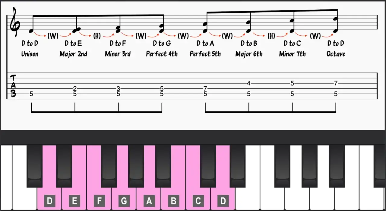 Spiegazione della scala dorica con note, intervalli, diteggiatura chitarra e tastiera piano.