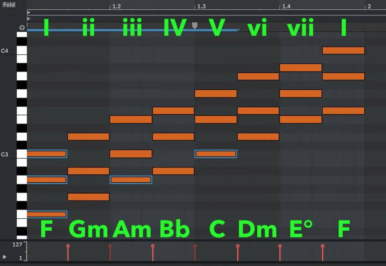 Sequenza di accordi in una DAW, con note arancioni che rappresentano le note dei singoli accordi e numeri romani che indicano le progressioni.