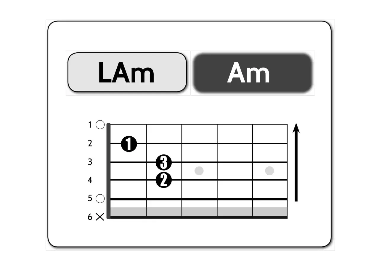 Diagramma accordo LAm per chitarra. Diteggiatura: 1° dito sulla 2ª corda, 1° tasto; 3° dito sulla 3ª corda, 3° tasto; 2° dito sulla 4ª corda, 2° tasto.