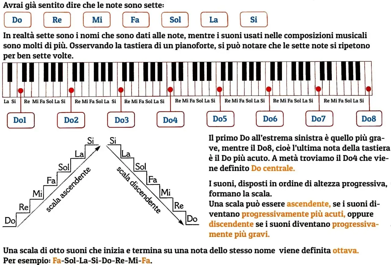 Tastiera di pianoforte con note musicali e scale ascendenti/discendenti. Il Do pi&ugrave; grave &egrave; a sinistra, il Do pi&ugrave; acuto (Do8) a destra.