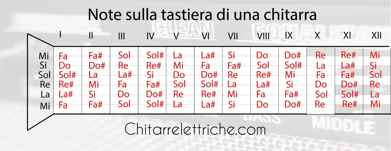 Schema delle note sulla tastiera di una chitarra, con le corde Mi, Si, Sol, Re, La, Mi e le posizioni da I a XII. Utile per imparare il do.