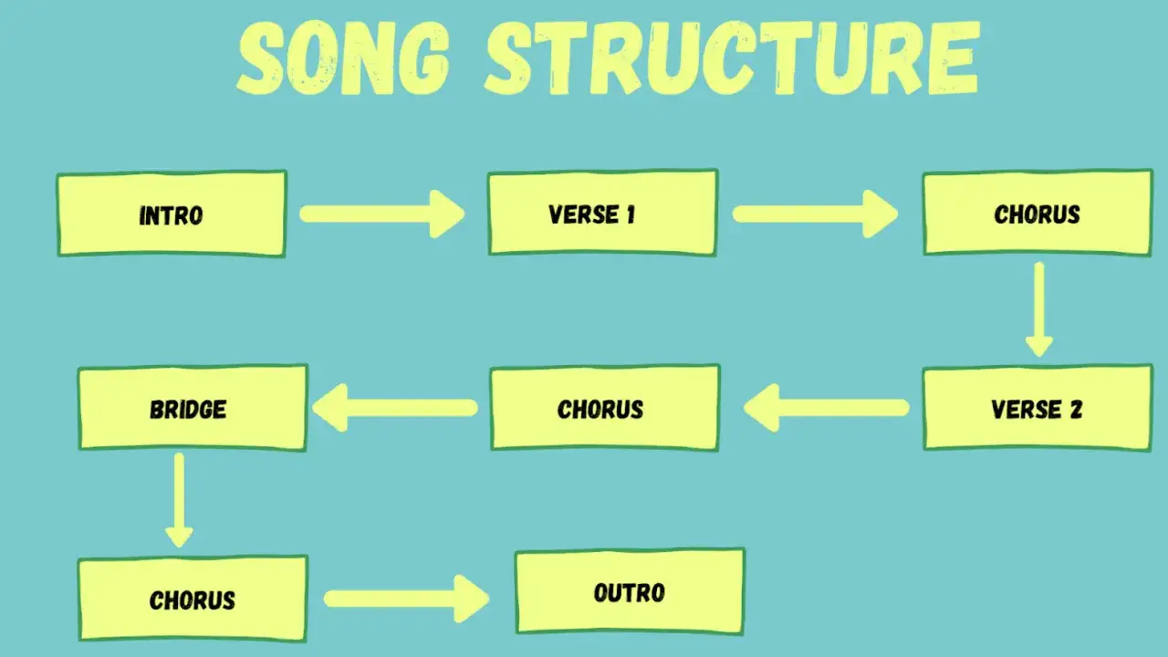 Schema per scrivere canzoni: Intro, Strofa 1, Ritornello, Strofa 2, Bridge, Ritornello, Outro.