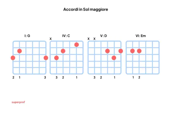 Diagrammi per imparare gli accordi maggiori in Sol: G, C, D, Em.