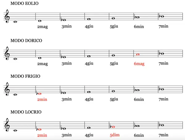 Schemi musicali che illustrano le differenze tra i modi Eolio, Dorico, Frigio e Locrio, evidenziando le alterazioni che definiscono questi modi.